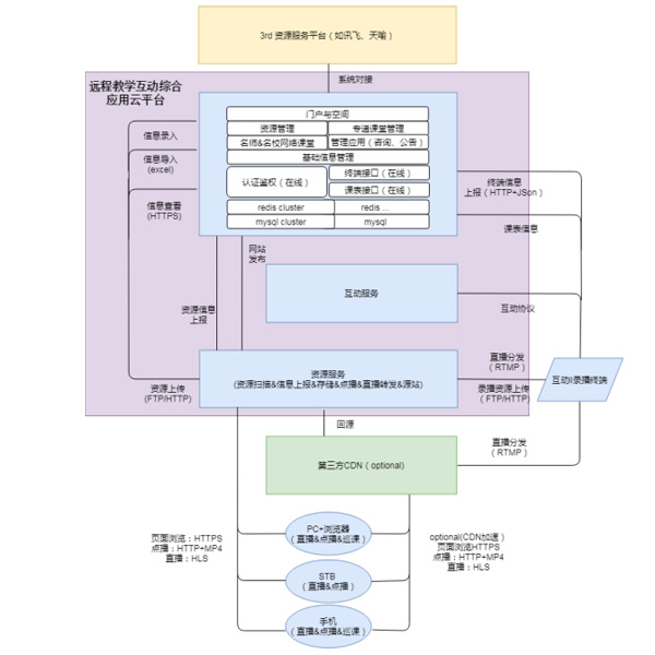 Overall architecture of cloud platform